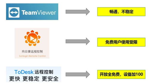 遠程控制軟件百花齊放，ToDesk為何受千萬用戶喜愛？