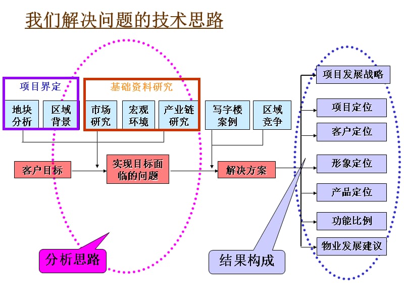 房地產(chǎn)項(xiàng)目咨詢方案技術(shù)交流深度解析